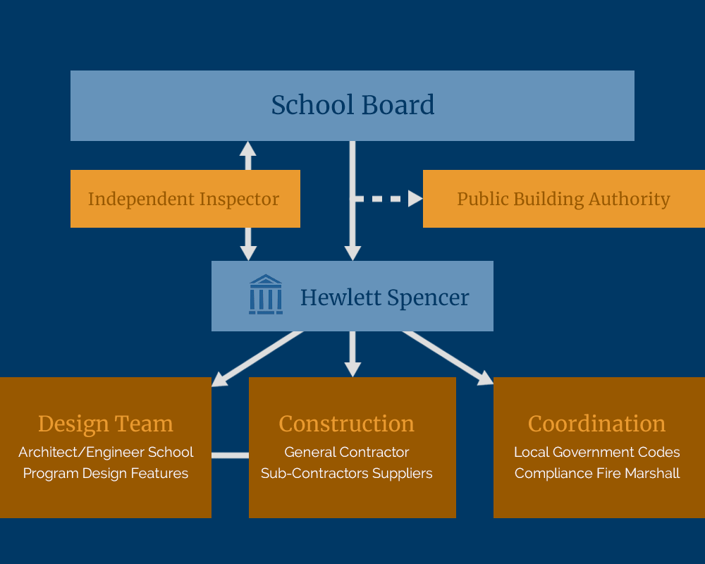 process flow chart